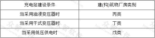 表3.2.4  充电站建(构)筑物相应厂房类别划分