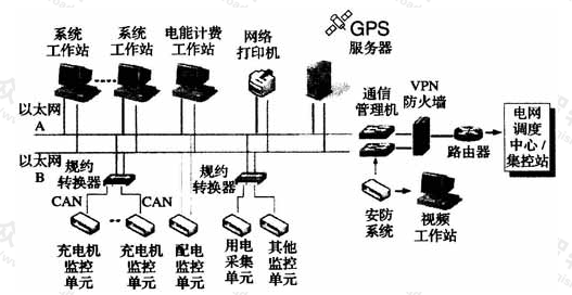 图A  充电站监控系统结构示意图