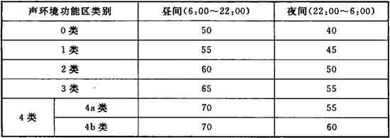   表1  环境噪声限值 