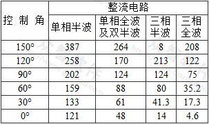 表1 可控硅整流电路交流分量与直流分量百分比(%)