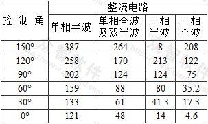 表1  可控硅整流电路交流分量与直流分量百分比(％)