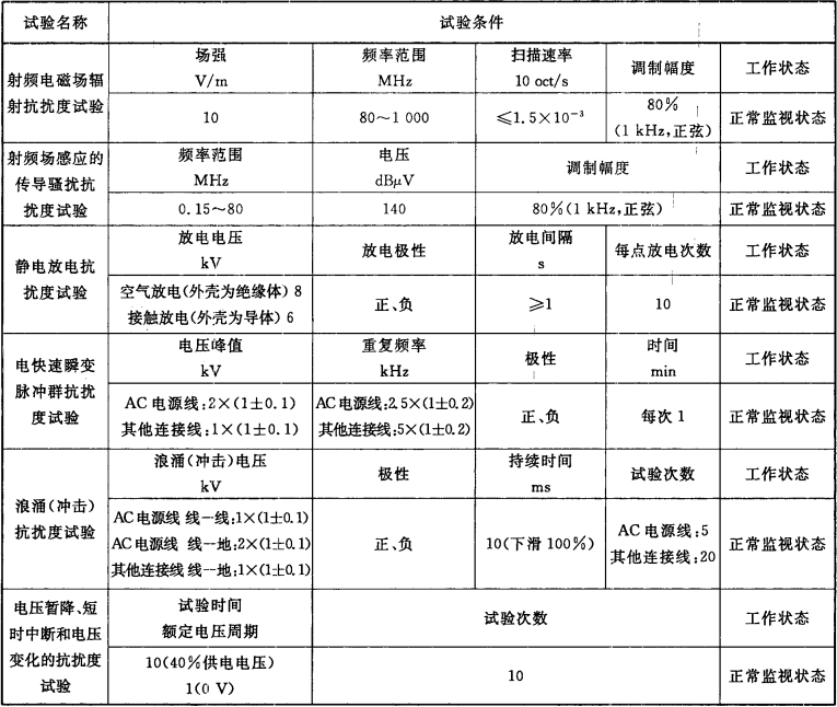 表1  电磁兼容试验条件