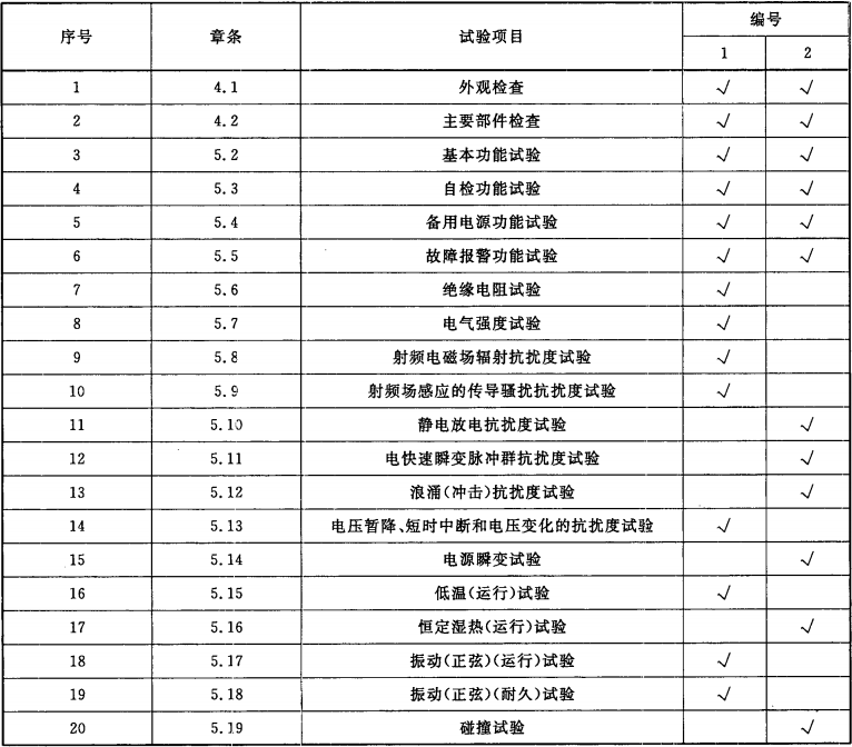 表4  试验程序