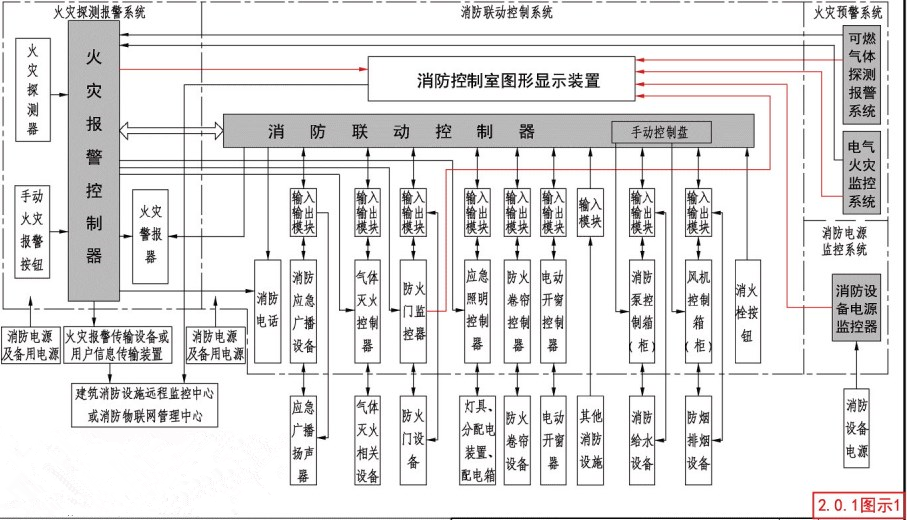 火灾自动报警系统框图(现行)