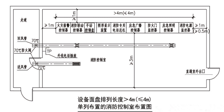 设备面盘排列长度﹥4m(≤4m)单列布置的消防控制室布置图