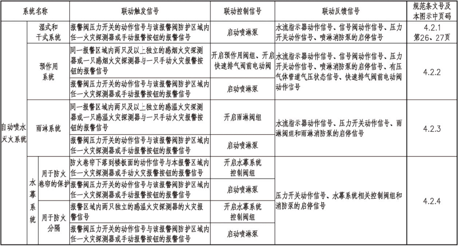 常见联动触发信号、联动控制信号及联动反馈信号表