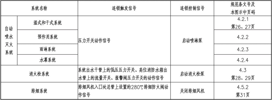 消防系统中常见连锁触发和连锁控制信号表