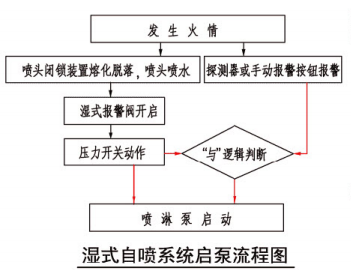 4.2.1 图示1 湿式自喷系统启泵流程图