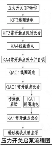 4.2.1 图示2 压力开关启泵流程图