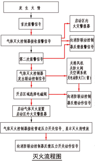 灭火流程图