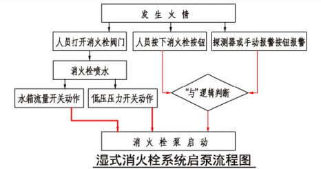 4.3 图示1 湿式消火栓系统启泵流程图