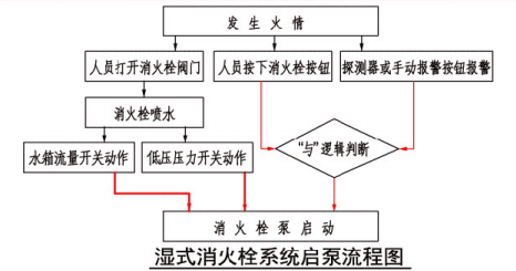 4.3 图示1 湿式消火栓系统启泵流程图 