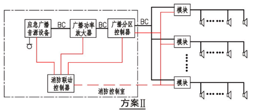 消防应急广播系统联动控制图示(方案II)
