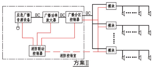 消防应急广播系统联动控制图示（方案II）