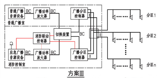 消防应急广播系统联动控制图示(方案III)