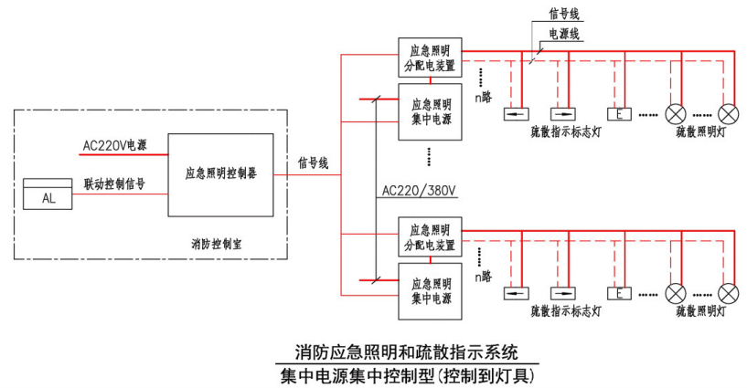 消防应急照明和疏散指示系统(集中电源集中控制型(控制到灯具))