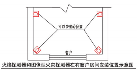 火焰探测器和图像型火灾探测器在有窗户房间安装位置示意图