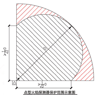 点型火焰探测器保护范围示意图