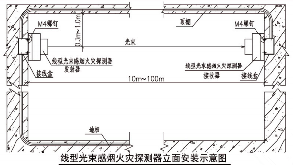 线型光束感烟火灾探测器立面安装示意图