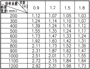 倍率系数表(不计损耗)