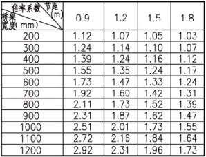 倍率系数表（不计损耗）