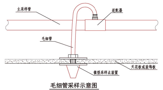 毛细管采样示意图