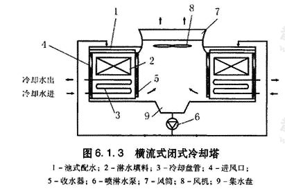 6.1.3  横流式闭式冷却塔