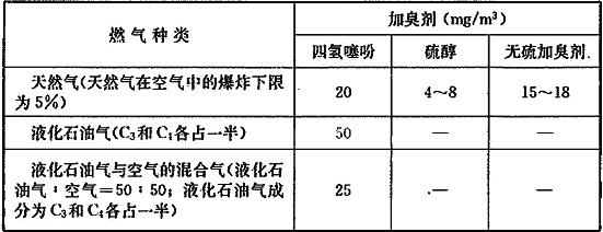 表4 常见无毒燃气的加臭剂管网起始端用量