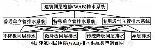 图1 建筑同层检修(WAB)排水系统类型组合图