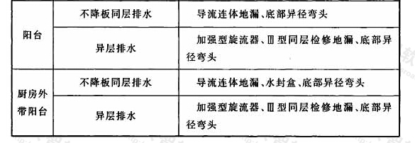 表3.2.2 WAB特殊单立管排水系统基本配件配置