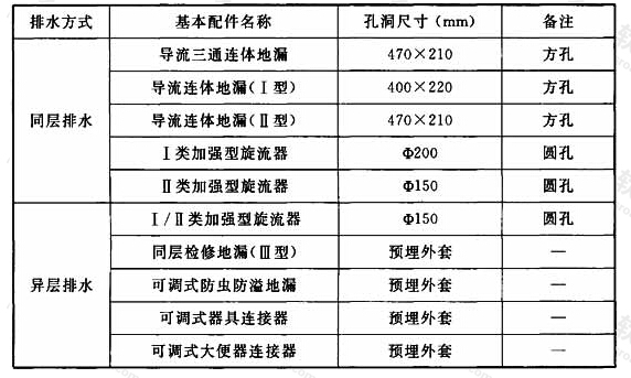 表3.3.14 基本配件预留预埋尺寸