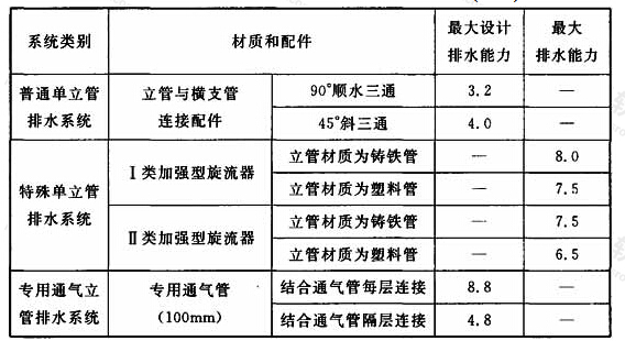 表3.4.3 WAB排水系统立管最大设计排水能力(L／s)