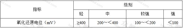 表4.1.3土壤细菌腐蚀性评价指标