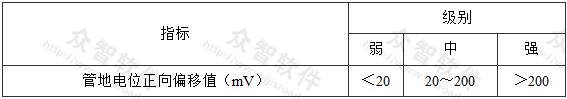 表4．2．1-1 直流干扰程度评价指标