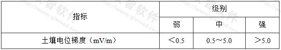 表4．2．1-2 杂散电流强弱程度的评价指标