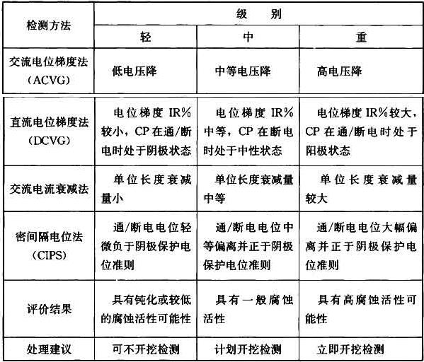 表4.3.1防腐层缺陷评价分级