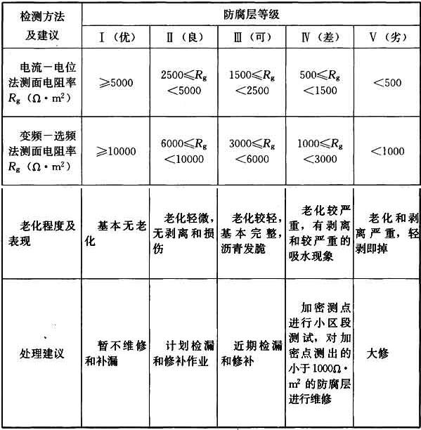 表4.3.2石油沥青防腐层绝缘性能评价指标