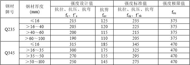 表3.1.3 型钢材料的强度设计值、强度标准值、强度极限值（N/mm2）