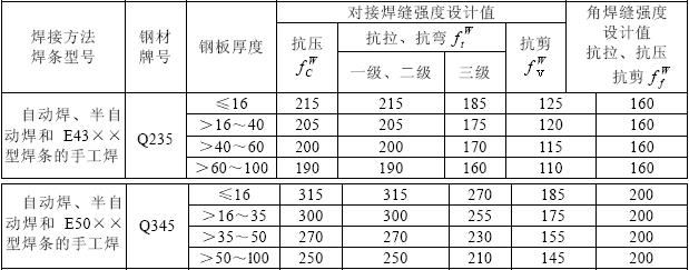 表3.1.6 焊缝强度设计值（N/mm2）