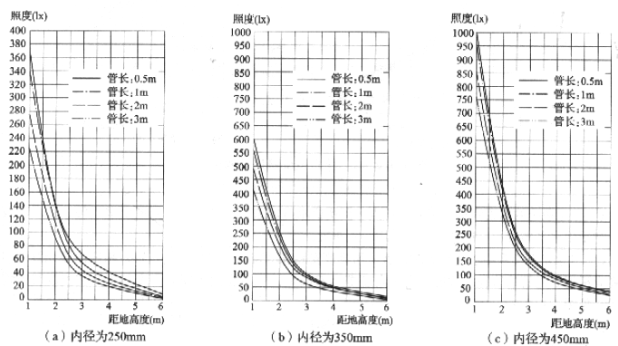 图3.4.2-2  导光系统照度计算图表