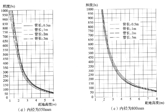 图3.4.2-2  导光系统照度计算图表