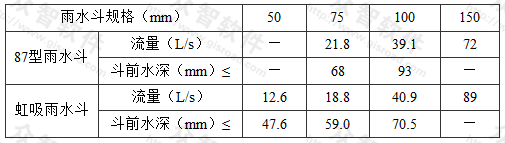 表3.2.4 雨水斗最大排水流量