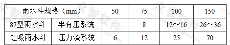 表3.2.5 雨水斗最大设计排水流量(L/s)