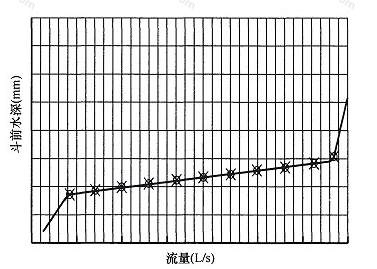 图1 雨水斗流量特性曲线