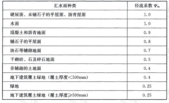 表3.3.2 各种汇水面的径流系数