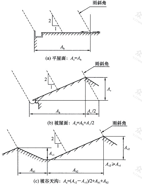 图2 屋面有效集水面积计算