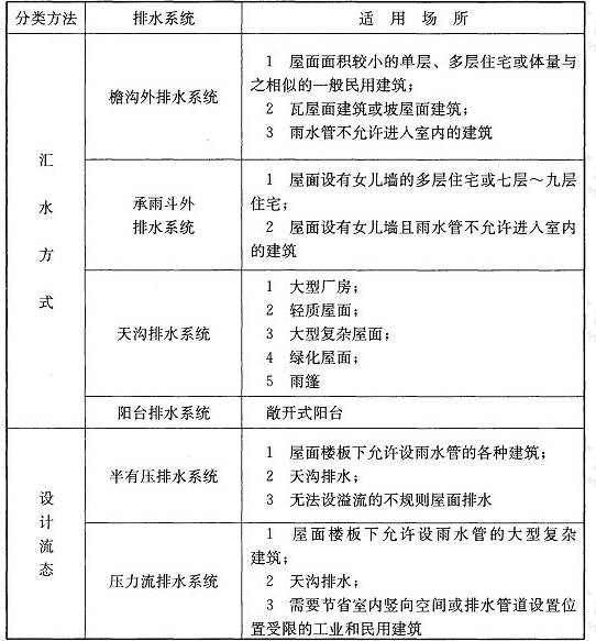 表3.4.1 建筑屋面雨水系统类型及适用场所