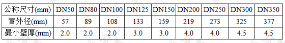 表3.4.21 不锈钢管最小壁厚