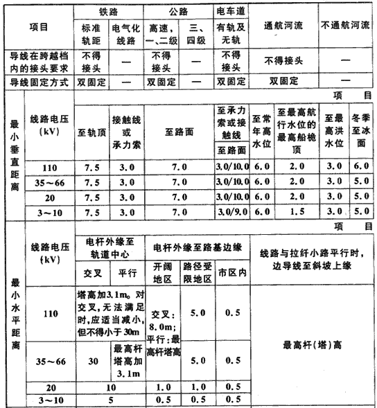 表6.1.2  架空配电线路跨越铁路、道路、河流等设施及各种架空线路交叉或接近的允许距离(m)