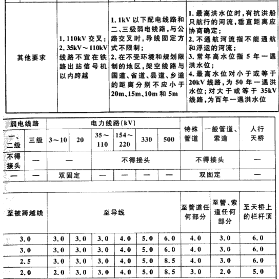 表6.1.2  架空配电线路跨越铁路、道路、河流等设施及各种架空线路交叉或接近的允许距离(m)